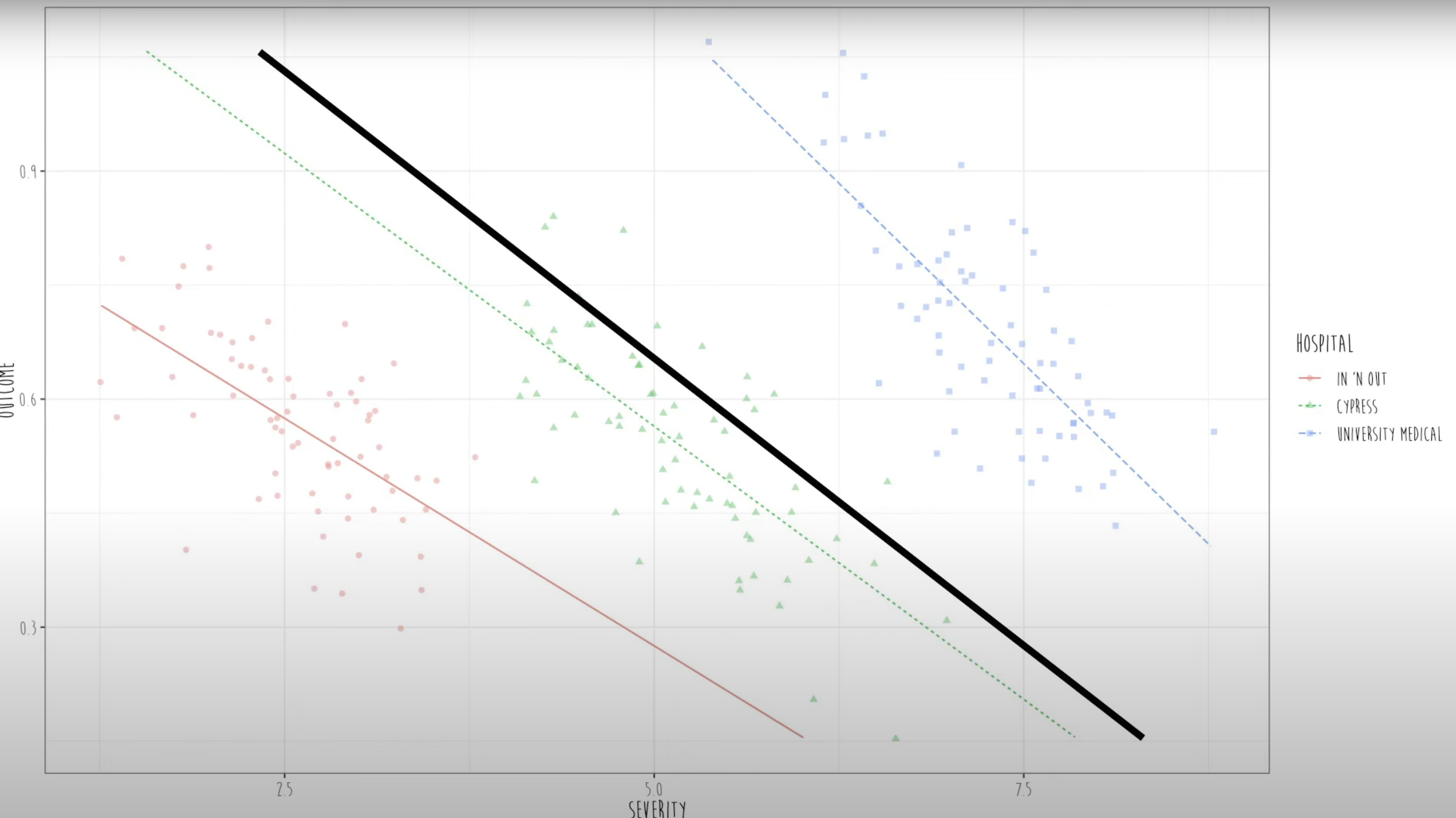 Association between average symptom severity and survival for three hospitals.